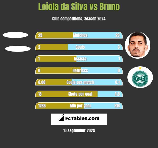 Loiola da Silva vs Bruno h2h player stats