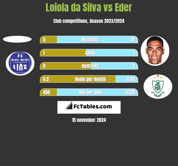 Loiola da Silva vs Eder h2h player stats