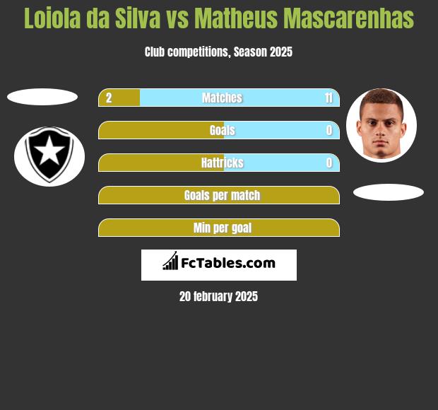 Loiola da Silva vs Matheus Mascarenhas h2h player stats