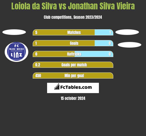 Loiola da Silva vs Jonathan Silva Vieira h2h player stats