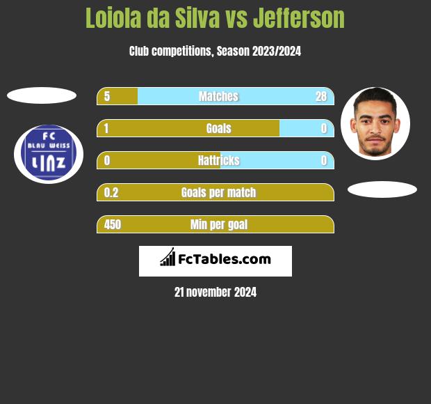 Loiola da Silva vs Jefferson h2h player stats