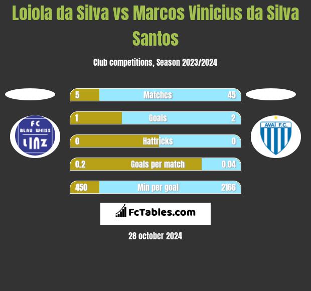 Loiola da Silva vs Marcos Vinicius da Silva Santos h2h player stats