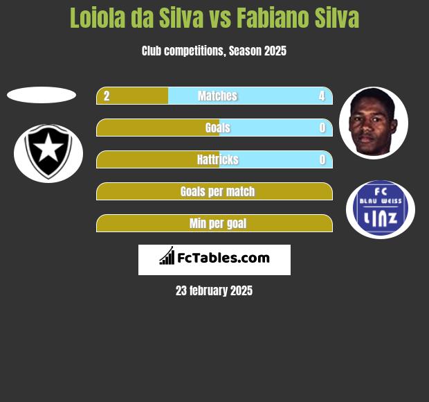 Loiola da Silva vs Fabiano Silva h2h player stats