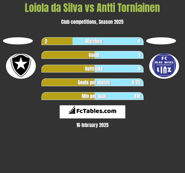 Loiola da Silva vs Antti Torniainen h2h player stats