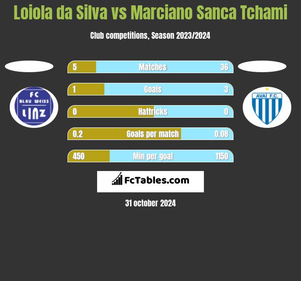 Loiola da Silva vs Marciano Sanca Tchami h2h player stats