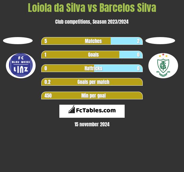 Loiola da Silva vs Barcelos Silva h2h player stats