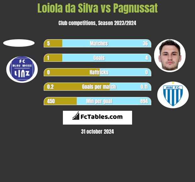 Loiola da Silva vs Pagnussat h2h player stats