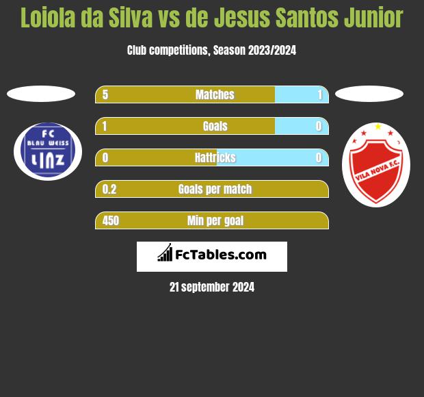 Loiola da Silva vs de Jesus Santos Junior h2h player stats