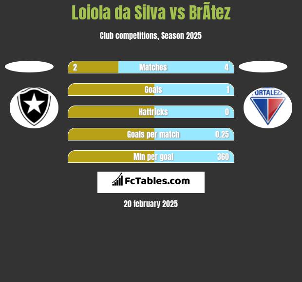 Loiola da Silva vs BrÃ­tez h2h player stats