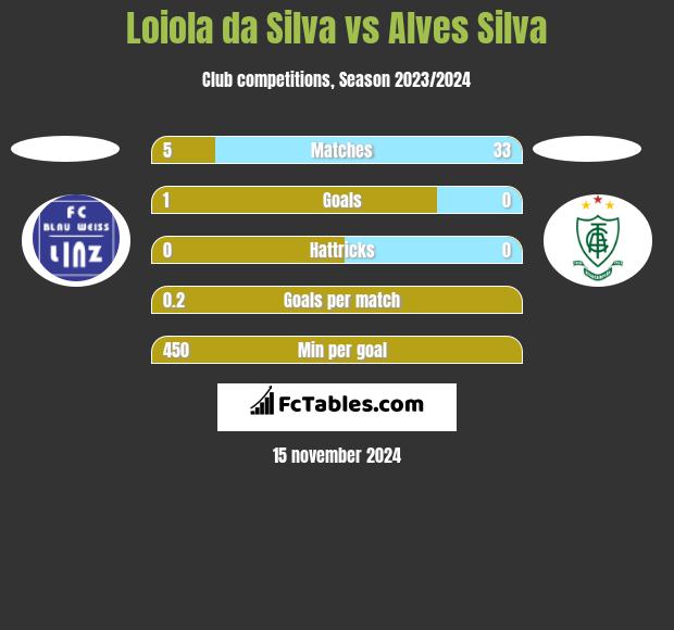 Loiola da Silva vs Alves Silva h2h player stats