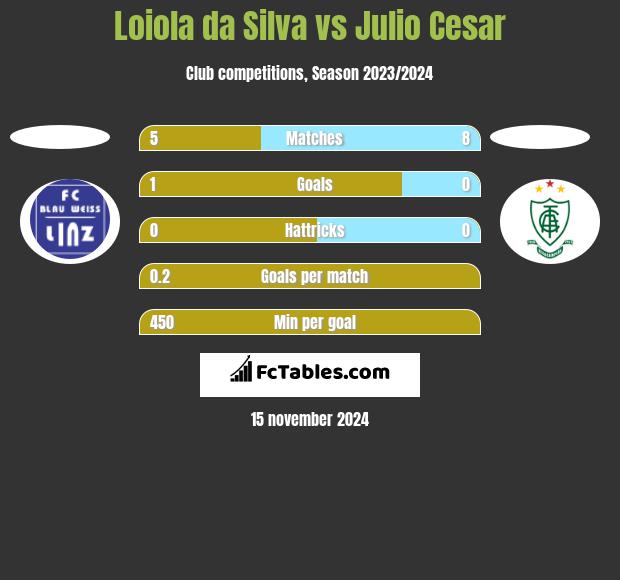 Loiola da Silva vs Julio Cesar h2h player stats