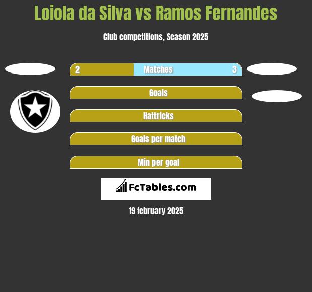 Loiola da Silva vs Ramos Fernandes h2h player stats