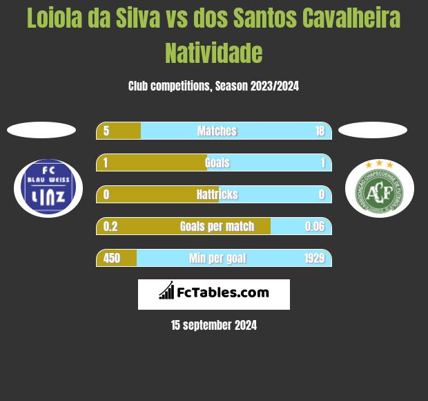 Loiola da Silva vs dos Santos Cavalheira Natividade h2h player stats