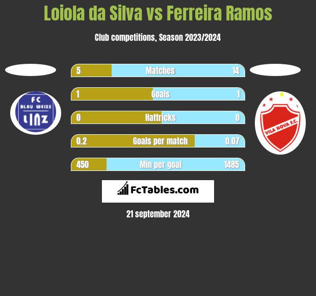 Loiola da Silva vs Ferreira Ramos h2h player stats