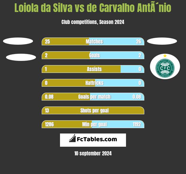 Loiola da Silva vs de Carvalho AntÃ´nio h2h player stats