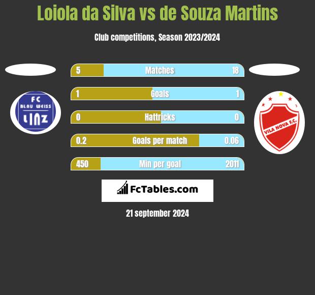 Loiola da Silva vs de Souza Martins h2h player stats