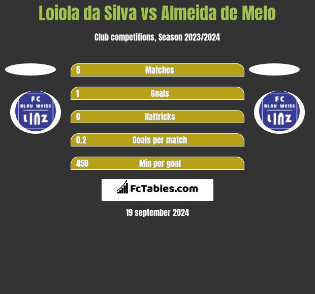 Loiola da Silva vs Almeida de Melo h2h player stats