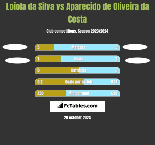 Loiola da Silva vs Aparecido de Oliveira da Costa h2h player stats