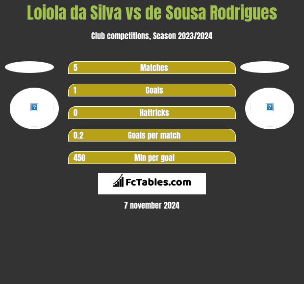 Loiola da Silva vs de Sousa Rodrigues h2h player stats