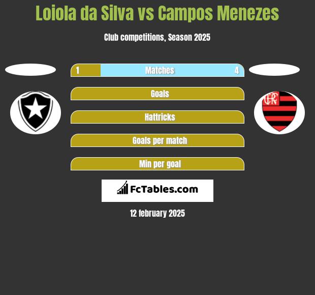 Loiola da Silva vs Campos Menezes h2h player stats