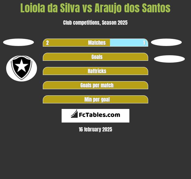 Loiola da Silva vs Araujo dos Santos h2h player stats