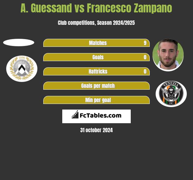 A. Guessand vs Francesco Zampano h2h player stats