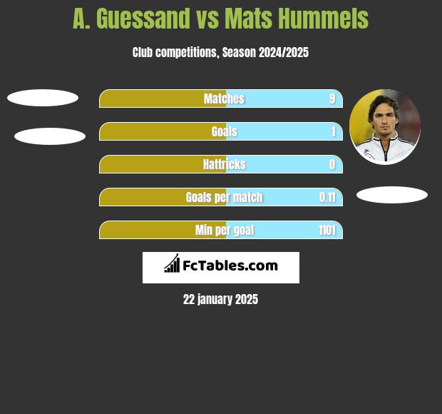 A. Guessand vs Mats Hummels h2h player stats