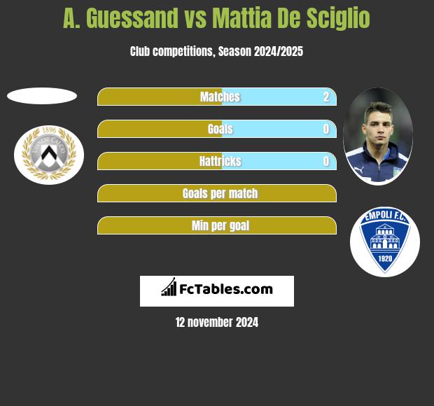 A. Guessand vs Mattia De Sciglio h2h player stats