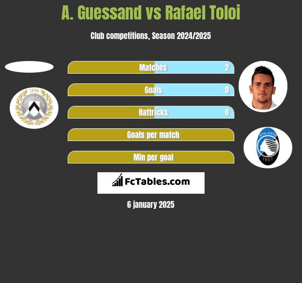 A. Guessand vs Rafael Toloi h2h player stats