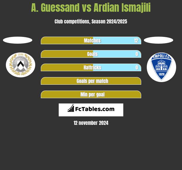 A. Guessand vs Ardian Ismajili h2h player stats