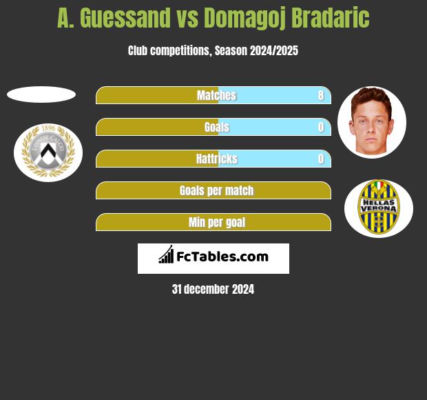 A. Guessand vs Domagoj Bradaric h2h player stats