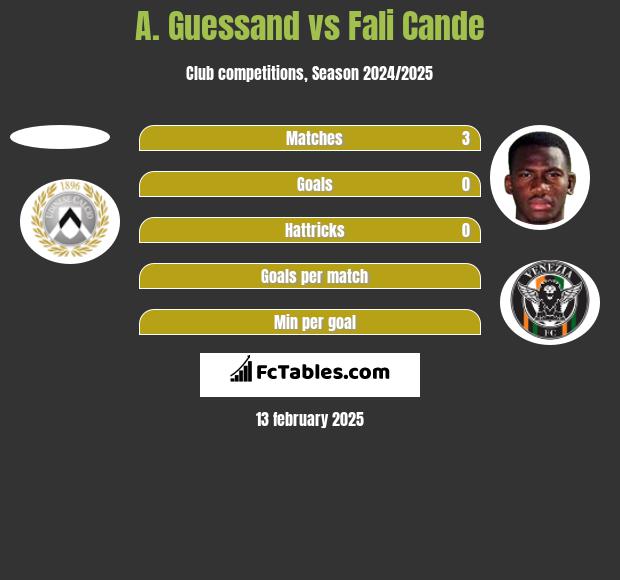 A. Guessand vs Fali Cande h2h player stats