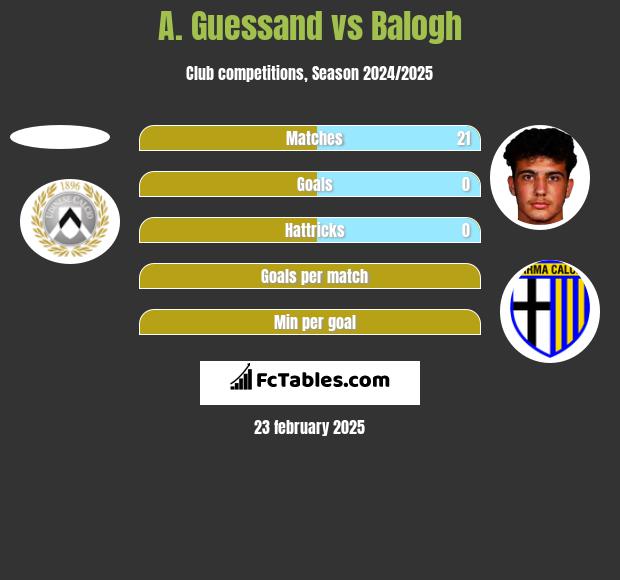 A. Guessand vs Balogh h2h player stats