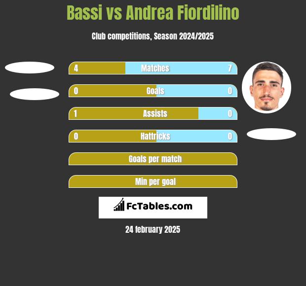 Bassi vs Andrea Fiordilino h2h player stats