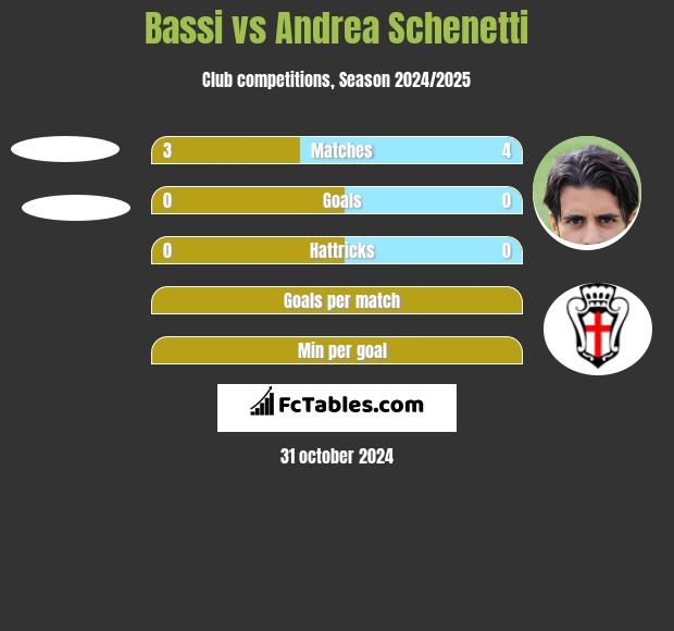 Bassi vs Andrea Schenetti h2h player stats