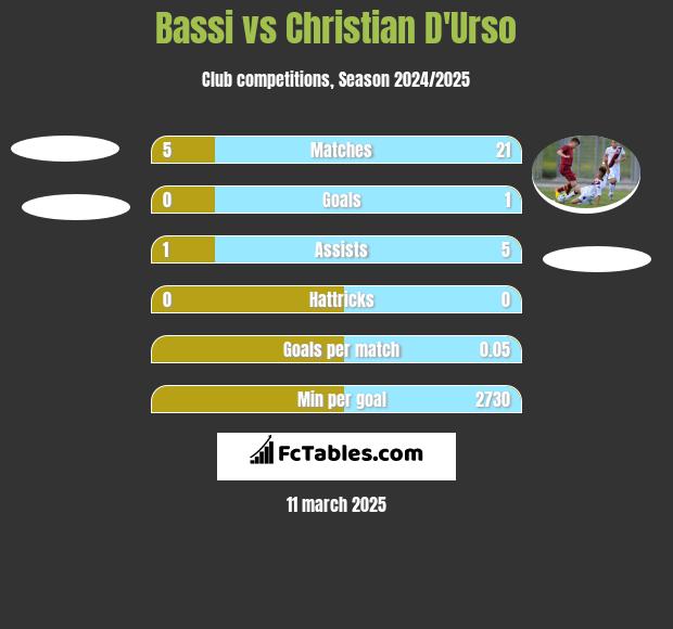 Bassi vs Christian D'Urso h2h player stats