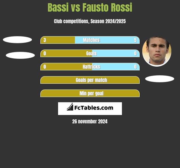 Bassi vs Fausto Rossi h2h player stats