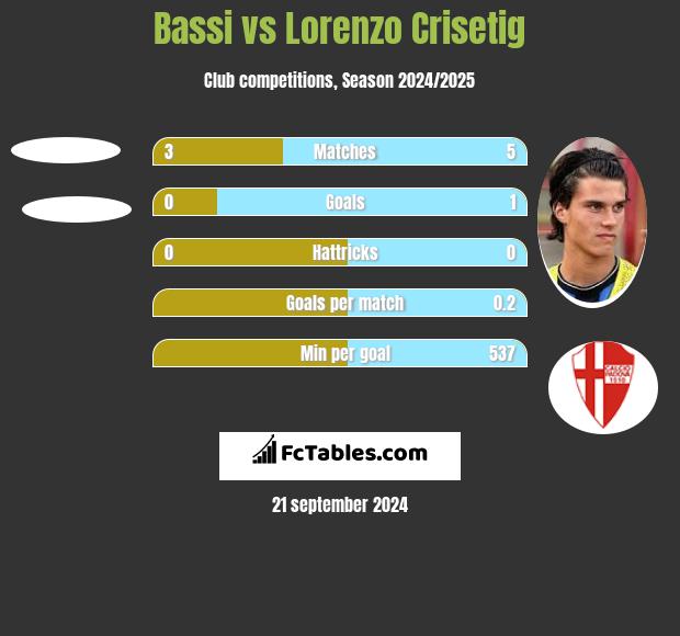 Bassi vs Lorenzo Crisetig h2h player stats