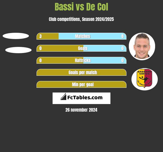 Bassi vs De Col h2h player stats