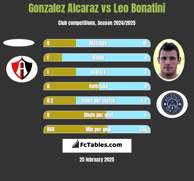 Gonzalez Alcaraz vs Leo Bonatini h2h player stats