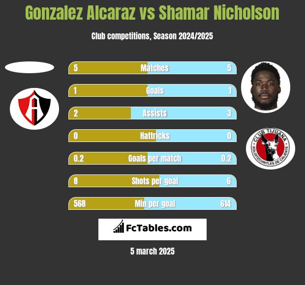 Gonzalez Alcaraz vs Shamar Nicholson h2h player stats