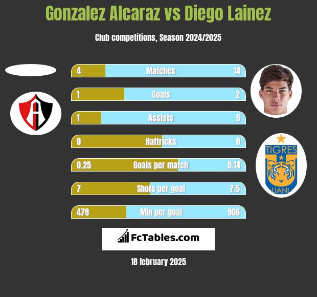 Gonzalez Alcaraz vs Diego Lainez h2h player stats