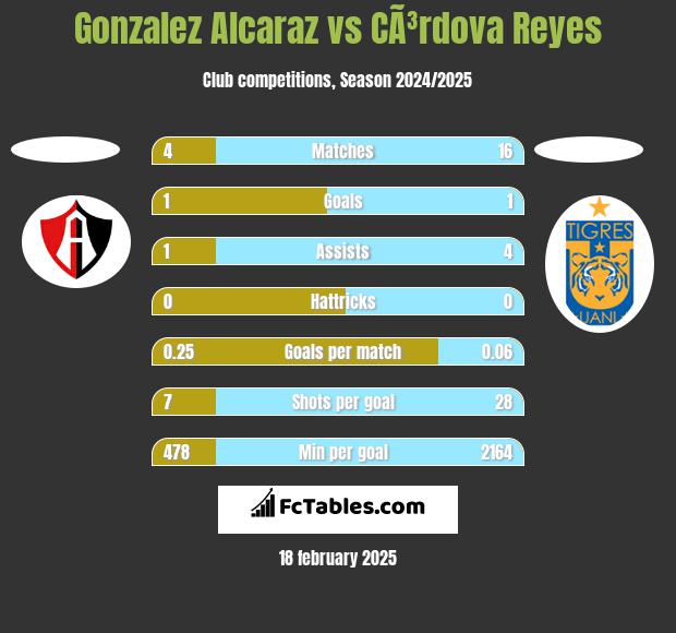 Gonzalez Alcaraz vs CÃ³rdova Reyes h2h player stats