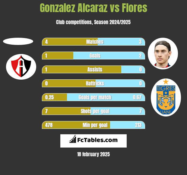 Gonzalez Alcaraz vs Flores h2h player stats