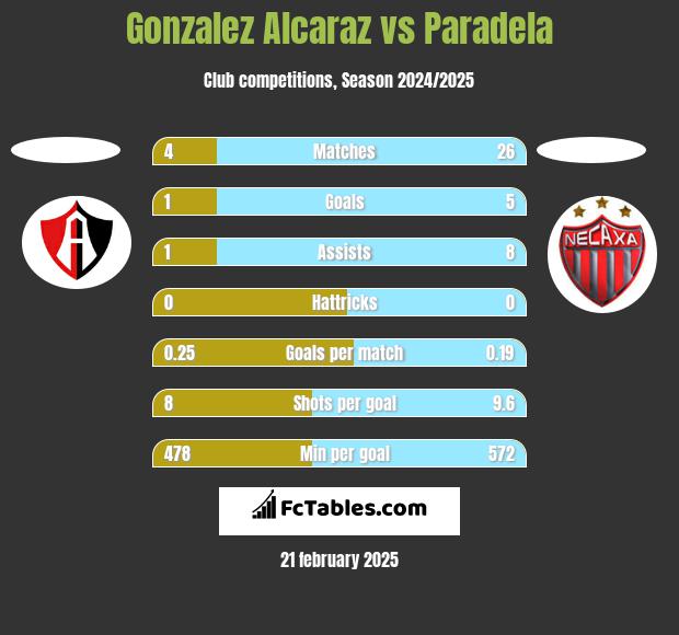 Gonzalez Alcaraz vs Paradela h2h player stats