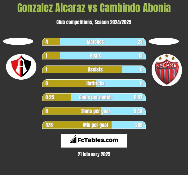 Gonzalez Alcaraz vs Cambindo Abonia h2h player stats