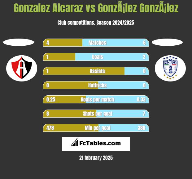 Gonzalez Alcaraz vs GonzÃ¡lez GonzÃ¡lez h2h player stats