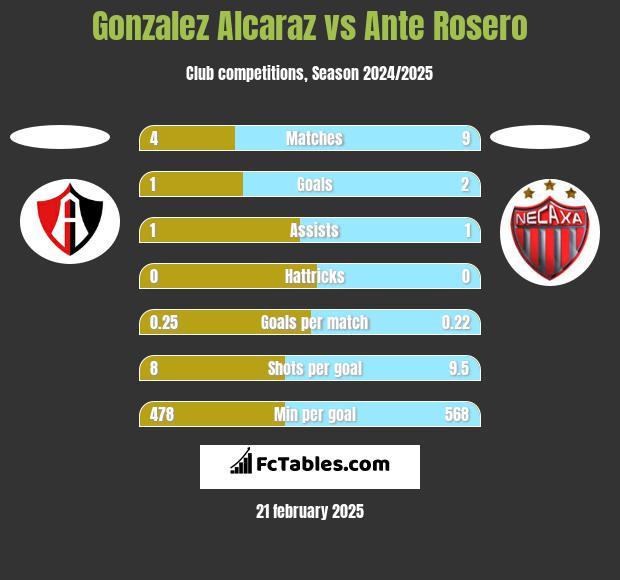 Gonzalez Alcaraz vs Ante Rosero h2h player stats