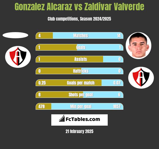 Gonzalez Alcaraz vs Zaldivar Valverde h2h player stats