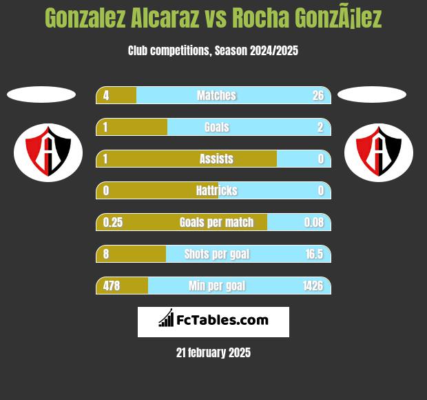 Gonzalez Alcaraz vs Rocha GonzÃ¡lez h2h player stats